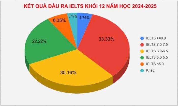 CHỨNG CHỈ IELTS - BƯỚC ĐỆM VƯƠN XA CỦA HỌC SINH ALPHA TRONG MÙA TUYỂN SINH ĐẠI HỌC